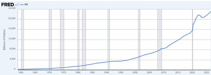 A FRED economic chart showing the growth of the M2 money supply in billions of dollars from 1960 to 2025, illustrating a sharp increase especially after 2020.