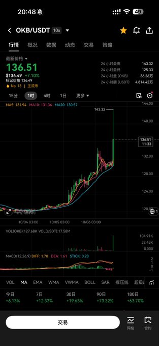 A mobile screenshot of a crypto trading app showing the OKB/USDT trading pair at a price of 136.51, with a candlestick chart and various technical indicators visible.