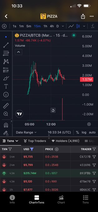 A mobile trading app screenshot showing a PIZZA/BTCB price chart on a 15-minute timeframe with a current price of 1.57M and a 24-hour volume of 1.57M.
