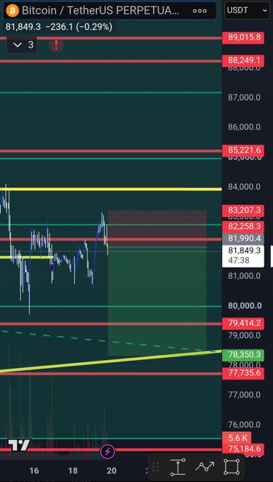 A Bitcoin/USDT perpetual chart on TradingView displays BTC at 81,849.3 (-0.29%), showing price action testing key resistance around the 84,000 level with multiple horizontal support and resistance zones marked (including 89,015.8, 85,221.6, 79,414.2, and 78,350.3) — consistent with a short position setup targeting lower price levels.