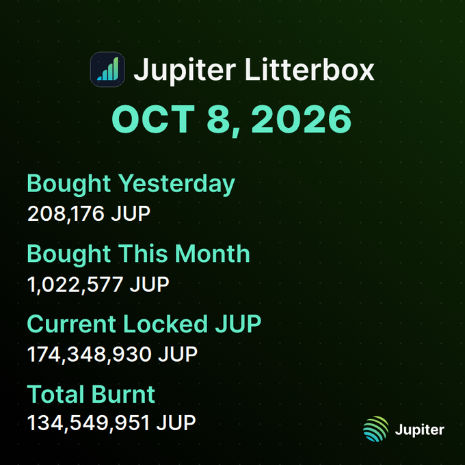 A dark green dashboard titled 'Jupiter Litterbox' for OCT 8, 2026 shows token metrics: Bought Yesterday 208,176 JUP, Bought This Month 1,022,577 JUP, Current Locked JUP 174,348,930 JUP, and Total Burnt 134,549,951 JUP, with the Jupiter logo in the corner.