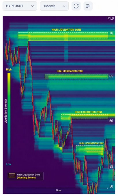 A $HYPE (HYPE/USDT) 1-month liquidation heatmap on a price scale from 50 to 71, highlighting four "High Liquidation Zones" (hunting zones) stacked above current price at $60, $65, $69–70, and ~$55, visually confirming the post's claim that significant liquidity is layered overhead as potential squeeze fuel.