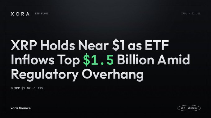 A financial news graphic from XORA ETF FLOWS headlined 'XRP Holds Near $1 as ETF Inflows Top $1.5 Billion Amid Regulatory Overhang,' with XRP shown at $1.07 (-1.11%).