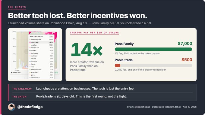 The image is a data chart titled "Better tech lost. Better incentives won," comparing launchpad volume share on Robinhood Chain, showing Pons Family at 59.8% versus Pools.trade at 14.5%, with a highlight that Pons Family generates 14x more creator revenue per $1M of volume ($7,000 vs $500) due to higher fees routed to token creators. It directly supports the post's argument that despite Uniswap's superior technology and distribution, Pons Family's stronger creator incentives are driving higher trading volume on the chain.