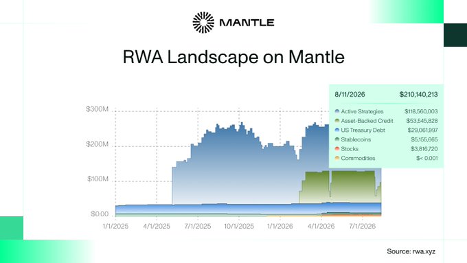 The image, titled "RWA Landscape on Mantle," displays a stacked area chart showing Mantle's Real World Asset (RWA) value reaching $210,140,213 as of 8/11/2026, broken down into Active Strategies ($118,560,003), Asset-Backed Credit ($53,545,828), US Treasury Debt ($29,061,997), Stablecoins ($5,155,665), Stocks ($3,816,720), and Commodities ($-0.001). This visualization directly supports the post's claim that 96% of RWA value on Mantle is held in yield-bearing assets (Active Strategies, Asset-Backed Credit, and US Treasury Debt), illustrating the platform's $201M of productive capital distributed across the three highlighted categories.