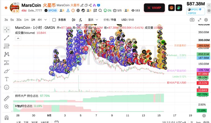 Cryptocurrency trading chart for MarsCoin (MarsCoin 火星币, ticker 49d) on GMGN showing a price of $87.38M with volume indicators and various data panels.