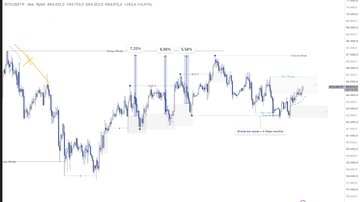 A candlestick chart of BTC/USD on what appears to be the hourly timeframe, showing multiple "Strong High" annotations around the 69,600 price level with marked liquidity zones near lows of 63,300 and 64,320, as well as a demand zone highlighted at the bottom of the chart around 63,300. The image visually illustrates the trader's post about a liquidity sweep followed by a momentum reaction, highlighting the low-resistance liquidity buildup beneath the demand zone that determines intraday long entry decisions based on risk tolerance.