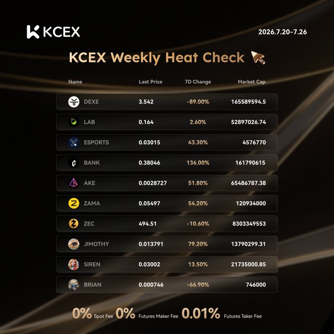 A KCEX Weekly Heat Check leaderboard for 2026.7.20-7.26 listing tokens like DEXE, LAB, ESPORTS, BANK, and AKE with their prices, 7-day changes, and market caps, showing 0% spot and futures maker fees.