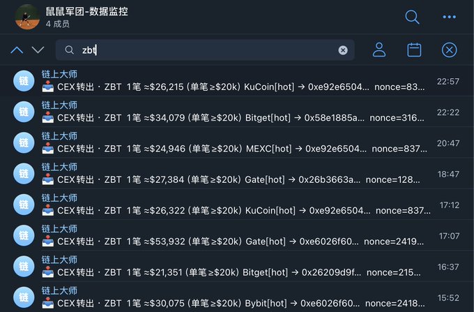 A screenshot from the "鼠鼠军团-数据监控" Telegram group shows real-time alerts of large ZBT token withdrawals (each ≥$20k) from major exchanges like KuCoin, Bitget, MEXC, Gate, and Bybit, supporting the post's claim that $ZBT is being withdrawn from exchanges in significant amounts, signaling bullish on-chain activity.