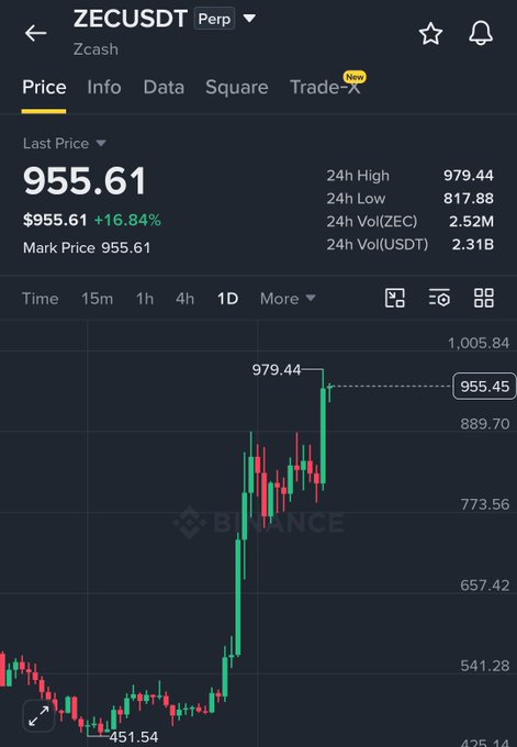 A Binance perpetual futures chart for ZECUSDT shows Zcash trading at $955.61, up 16.84% in 24 hours, with a daily high of $979.44—just shy of the $1,000 mark referenced in the caption. The candlestick chart illustrates a strong rally from a low of $451.54, highlighting the recent bullish momentum that the poster attributes to ZEC being a favored scalping coin.