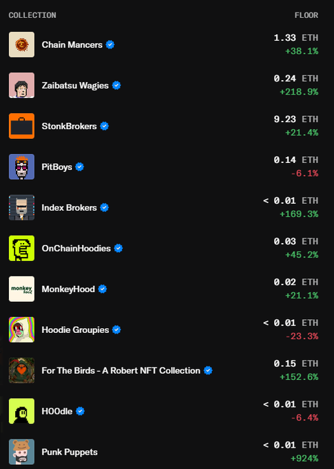 A list of NFT collections with their floor prices in ETH, including Chain Mancers at 1.33 ETH (+38.1%), Zaibatsu Wagies at 0.24 ETH (+218.9%), StonkBrokers at 9.23 ETH (+21.4%), and others like PitBoys, Index Brokers, OnChainHoodies, MonkeyHood, Hoodie Groupies, For The Birds, HOOdle, and Punk Puppets.