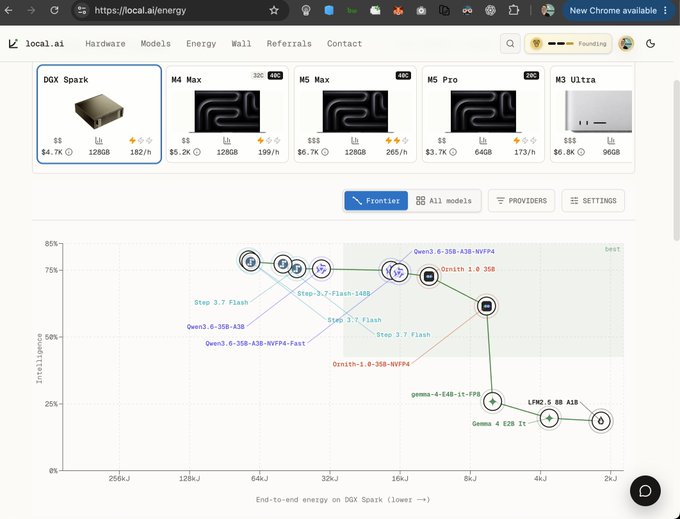 A screenshot from 'local.ai/energy' displays AI hardware options (DGX Spark, M4 Max, M5 Max, M5 Pro, M3 Ultra) and a scatter plot charting 'Intelligence' against 'End-to-end energy on DGX Spark' for various AI models.