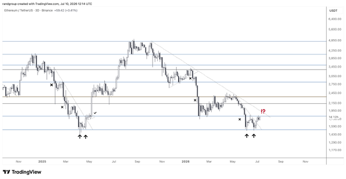 A TradingView chart of Ethereum/TetherUS (ETHUSDT) on Binance shows a candlestick price pattern with annotations, trendlines, and a red "!?" marking a recent dip below $1,950.