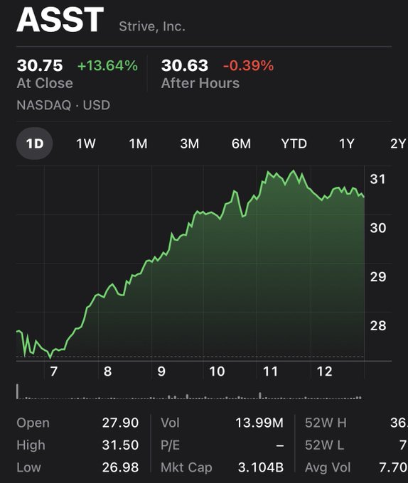 A stock chart for ASSST (Strive, Inc.) on NASDAQ shows a 13.64% gain to a close of $30.75, with after-hours trading at $30.63 (-0.39%). The accompanying post highlights today’s trading volumes: $424 million in $ASST, $49.5 million in $SATA, and $60.6 million in $SATS, tying Bitcoin-related momentum to the volume figures.