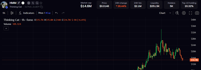A cryptocurrency chart for 'Thinking Cat' (HMM) showing a market cap of $14.6M, price of $0.0146, and a 28.44% 24H change.