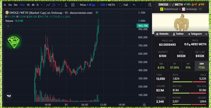 A Dexscreener chart showing $SWOGE (Swole Doge) on the SWOGE/WETH pair trading at $0.0009493 with a market cap of $932K, up 21.31% in 5 minutes and 111% over 6 hours, alongside a trading panel displaying liquidity of $110K, FDV of $932K, 24H volume of $2.1M, and 2,346 traders—with the price chart illustrating the sharp recent surge that the post references as solid wallets taking entry.