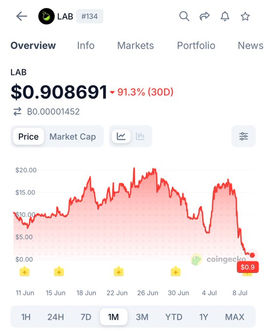 A CoinGecko price chart for LAB (#134) shows a steep decline from approximately $20 to $0.908691, marked by a red downward trend line indicating a 91.3% drop over 30 days, visually confirming the post's claim of the token's crash from $20 to under $1 in recent days.