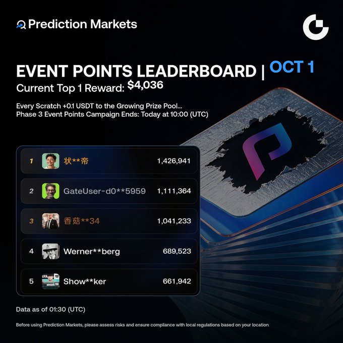 The image shows a Gate.io Prediction Markets "Event Points Leaderboard" dated Oct 1, displaying the top 5 traders led by "伏**帝" with 1,426,941 points and a current Top 1 reward of $4,036, alongside the accompanying post highlighting that the Phase 6 winner earned 8,092.83 USDT from a 21,580.88 USDT prize pool to encourage users to climb the rankings.