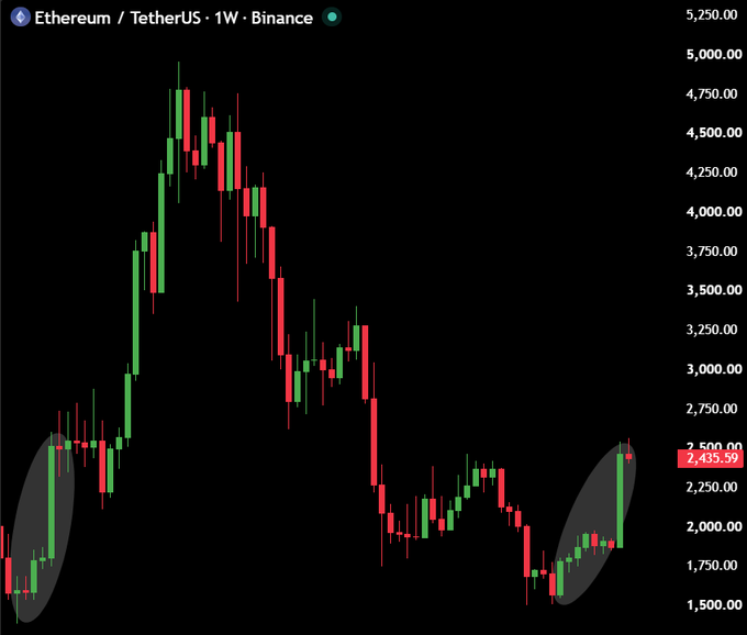 This image shows a weekly candlestick chart of Ethereum/TetherUS (ETH/USDT) on Binance, with the current price marked at 2,435.59. The chart highlights two key price zones with gray ovals—one on the left around the $1,500-$1,750 range and one on the right around $1,800-$2,500—suggesting a similar low accumulation pattern is forming now as it did previously, supporting the post's claim that "cartels" are repeating the same market manipulation playbook from April 2025.