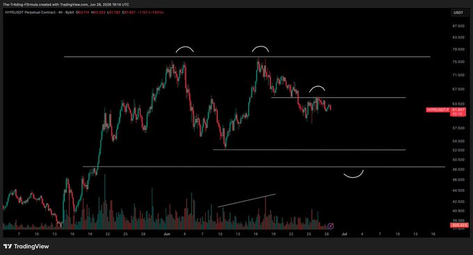 A TradingView 4-hour chart of the HYPE/USDT perpetual contract on Bybit shows price trading around $63.30 with $63.32 marked as the current level, displaying a potential distribution schematic between roughly $46 and $75. The chart highlights multiple range zones with horizontal support/resistance lines and curved markers indicating reversal areas, while the accompanying note points to the visible uptick in red (bearish) volume bars supporting the distribution thesis.