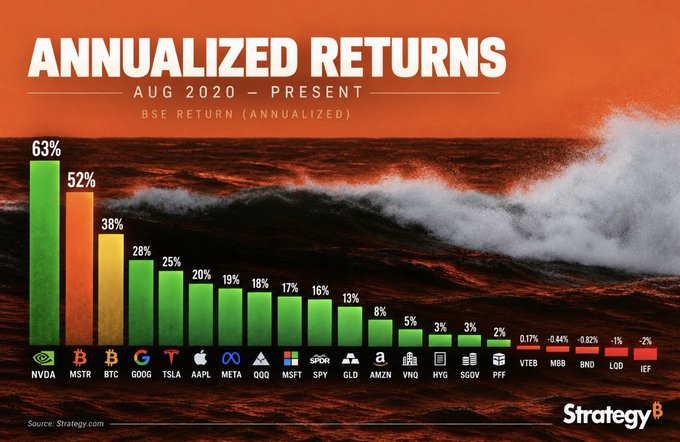 Strategy infographic titled 'ANNUALIZED RETURNS AUG 2020 - PRESENT' comparing BSE returns across stocks and crypto including NVDA (63%), MSTR (52%), BTC (38%), GOOG, TSLA, AAPL, and others.