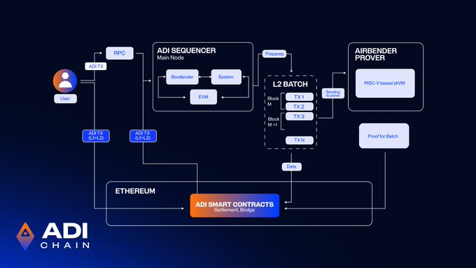 The image is an architectural diagram of the ADI Chain network, illustrating the flow from user ADI-TX transactions through the ADI Sequencer (Main Node), which contains Execution, State, and System components, into an L2 Batch of transactions grouped by block ID before being sent to the Airbender Prover (RISC-V based zkVM) that generates a "Proof for Batch" settled via ADI Smart Contracts on Ethereum. It visually supports the caption's point by showing two distinct computational tracks—EVM execution handled by the Sequencer and RISC-V proving handled by the Airbender Prover—distinguishing ADI Chain's dual-resource model from single-gas competitors.