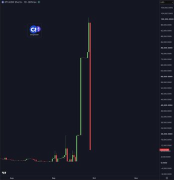 A candlestick chart on TradingView for CPTUSD showing a dramatic vertical price spike on the right side of the chart, with a significant volume bar and a QT crypto logo.