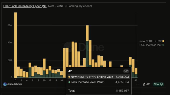 A DefiLlama chart showing 'ChartLock Increase by Epoch (NE) Nest - veNEST Locking (by epoch)' with bars indicating 'New NEST → HYPE' and 'Lock Increase (excl. Vault)' values.