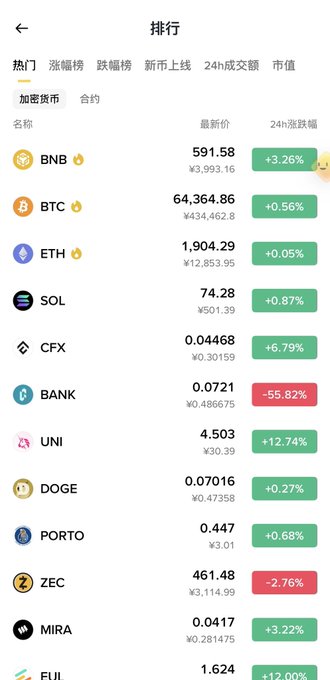 A Chinese-language cryptocurrency ranking screen ('排行') displays various coins including BNB (¥3,993.16), BTC (¥434,462.8), ETH (¥12,853.95), SOL (¥501.39), and notable price changes like BANK at -55.82% and UNI at +12.74%.