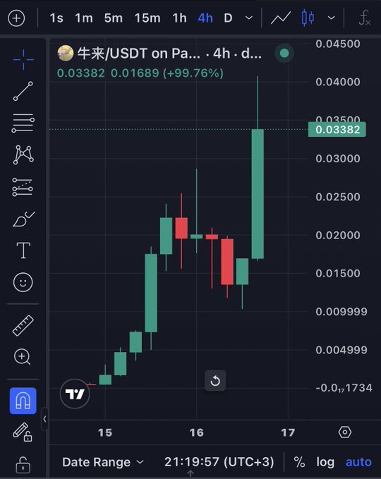 A candlestick chart from TradingView shows the 4-hour price action of 牛来/USDT (a meme coin on PancakeSwap), displaying a dramatic rise from $0.01689 to $0.03382—a +99.76% gain—likely catching the post author's eye as an impressive pump they admit to missing despite nine years in the market.