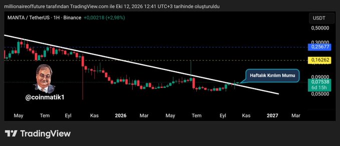 A MANTA/USDT 1-hour candlestick chart on TradingView shows price consolidating near $0.075 under a descending trendline, with a Turkish annotation "Haftalık Kritikim Momu" pointing to the current candle, supporting the post's bullish outlook that MANTA may surge once Bitcoin recovers.