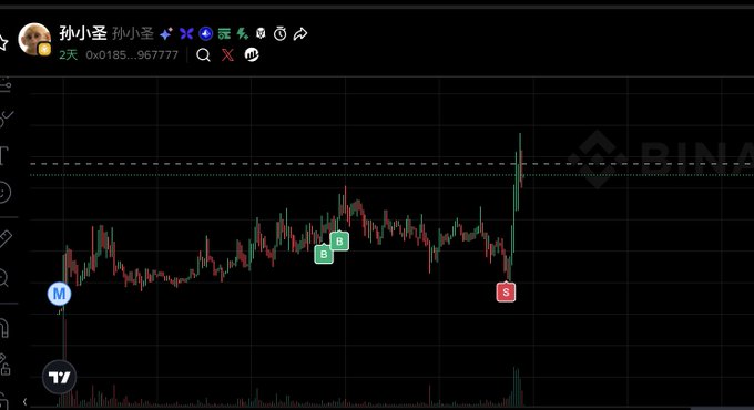 A TradingView chart for ticker "孙小圣" (ZEC) showing a recent price breakout above resistance, with blue "B" (buy) markers and a red "S" (sell) marker placed before the sharp upward spike, illustrating a premature sell that missed the significant rally.