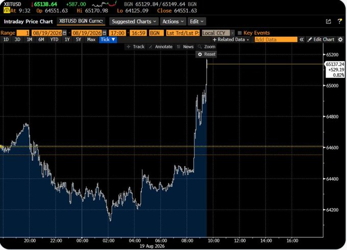 An intraday price chart for XBTUSD showing Bitcoin's price action from August 18-19, 2026, with the current price around $65,137, displaying a notable upward spike at the end of the visible session.