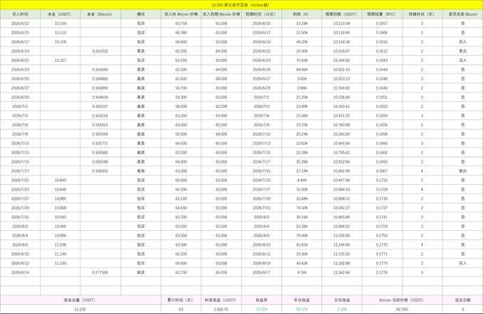 这是一张双币理财的成交与到期记录表，列出 BTC 买入价多在 62,500–64,000 美元、理财收益约 10%–30%，结算日集中于 2026/6/12–7/10。图片底部显示测试时（天）13.30、币种 63,000 USDT、收益率 10.20%、参考收益 0.12% 等统计，对应帖文所述今天16点测试理财到期后以约 63,000 美元低买 BTC 的记录。