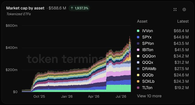 A stacked area chart titled "Market cap by asset" showing tokenized ETFs reaching $588.6M (up 1,937.3%), with the top assets being IVVon ($68.4M), SPYx ($44.9M), and SPYon ($43.5M), visually illustrating the rapid onchain expansion of the tokenized ETF category referenced in the post.