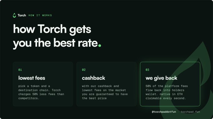 An identical dark promotional graphic for Torch titled 'how Torch gets you the best rate,' detailing three steps: 'lowest fees,' 'cashback,' and 'we give back' (50% of fees claimable in ETH every second).