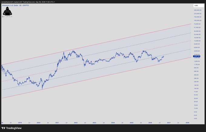 A logarithmic TradingView chart displays Ethereum's (ETH/USD) price action in a rising channel pattern from 2019-2027, with the current price at $4,090.78, illustrating the post's bullish thesis that ETH is on an unstoppable trajectory toward significantly higher valuations ("Valhalla").