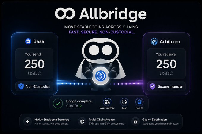 Promotional graphic for 'Allbridge' featuring their logo and tagline 'MOVE STABLECOINS ACROSS CHAINS. FAST. SECURE. NON-CUSTODIAL.', showing a sample transaction of 250 USDC sent from Base and received on Arbitrum, branded as 'Non-Custodial' and 'Secure Transfer' with a bridge completion time of 00:00:12.