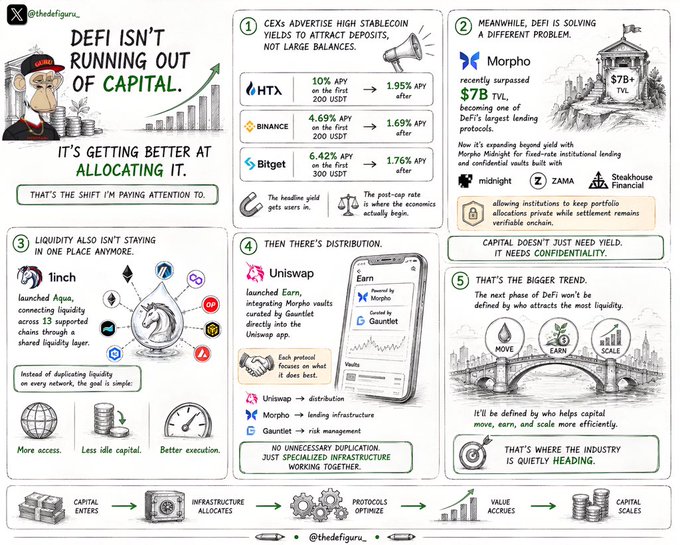 An infographic by @thedefiguru titled 'DEFI ISN'T RUNNING OUT OF CAPITAL, IT'S GETTING BETTER AT ALLOCATING IT', detailing CEX yields shrinking from 10% to 1.95% APY, Morpho's $7B TVL expansion, 1inch's 13-chain liquidity, Uniswap Earn, and a shift toward MOVE/EARN/SCALE.