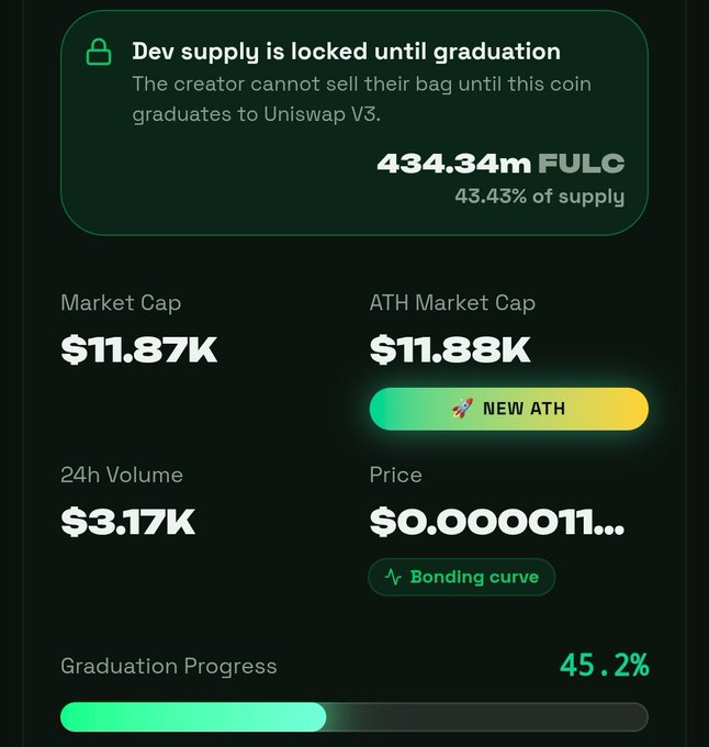 A token metrics panel showing a token at $0.000011 with $11.87K Market Cap, a 'NEW ATH' badge, 'Dev supply is locked until graduation' with 434.34m FULC (43.43%), and '45.2%' graduation progress.