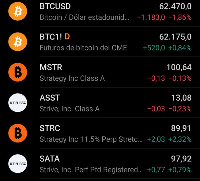 The image shows a financial dashboard displaying Bitcoin-related assets: BTCUSD at $62,470 (-1.86%), CME Bitcoin Futures (BTC1!) at $62,175 (+0.84%), Strategy Inc (MSTR) at $100.64, Strive Inc (ASST) at $13.08, Strategy Inc Preferred Stock (STRC) at $89.91 (+2.32%), and Strive Preferred Stock (SATA) at $97.92 (+0.79%). 

This data illustrates the post's point: while Bitcoin's spot price is down (BTCUSD -1.86%), Saylor/Strategy's preferred stock vehicles (STRC, SATA) are trading up, showing how using "other people's money" through preferred share offerings can generate gains even when the underlying Bitcoin position shows an accounting loss.