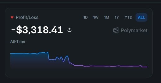 The image shows a graph with a downward trend line that starts at $3,318.41 and ends at $3,831.42. The graph displays the price of Polymarket over time. The caption below the graph reads "Down - $3,318 PNL on @POLYmarket But if $POLY rewards real users over short-term farmers, the story might not be over yet Still here. Still farming. Still believing in @POLY".