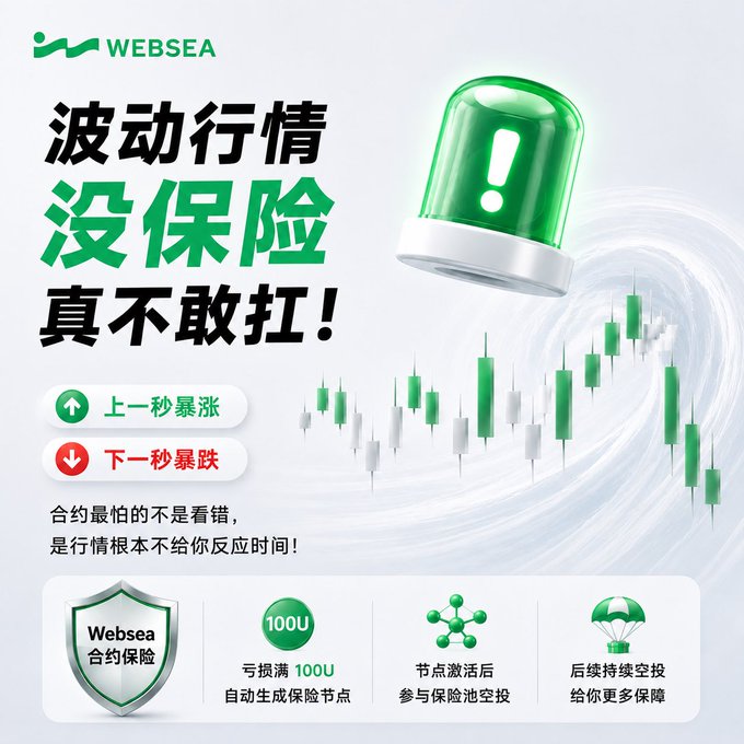 This Websea promotional graphic addresses crypto traders' fears of liquidation during volatile market conditions, featuring bold Chinese text reading "波动行情没保险真不敢杠！" (Volatile markets without insurance—really can't go leveraged!) alongside a green alert beacon, candlestick charts, and "100U" loss-threshold insurance offering, directly responding to the post's concern about short squeezes and rapid BTC price swings that leave no time to react.
