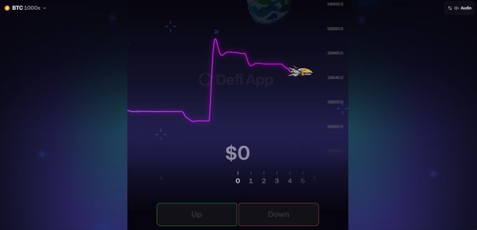A trading interface on "Defi App" displays a BTC/USDC chart with a rocket emoji marking a sharp upward price spike, and buttons for "Up" or "Down" bets, illustrating the high-leverage long position described. The $0 balance indicator suggests this is a rocket-themed perpetual futures game rather than a real trading platform.