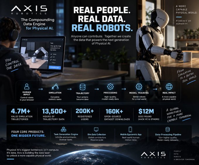 A promotional graphic for AXIS Robotics titled "REAL PEOPLE. REAL DATA. REAL ROBOTS." showcases their Physical AI data engine, featuring a person with headphones beside a humanoid robot and a workflow diagram spanning from human input to real-world impact, with key stats including 4.7M+ trajectories, 13,500+ hours, 200K+ users, and $12M seed funding (Hacks VC & Others)—directly supporting the post's point about the massive real-world experience data required to train capable robots rather than relying solely on smarter algorithms.