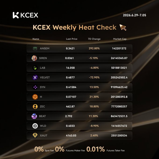 A KCEX 'Weekly Heat Check' (2026.6.29-7.05) table listing tokens including ANSEM (+292.80%), SIREN, LAB, VELVET (-72.90%), SYN, H, ZEC, BEAT, WLD, and XAUT with their prices, 7-day changes, and market caps.