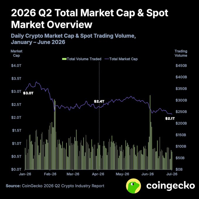 A CoinGecko chart titled "2026 Q2 Total Market Cap & Spot Market Overview" displays daily crypto market cap and spot trading volume from January to June 2026, showing the market cap declining from $3.0T in January to $2.1T by July, with notable volume spikes in February and June. The chart visually supports the accompanying post's message, illustrating the 12.6% decline to $2.1T and the lowest market cap level since September 2024.