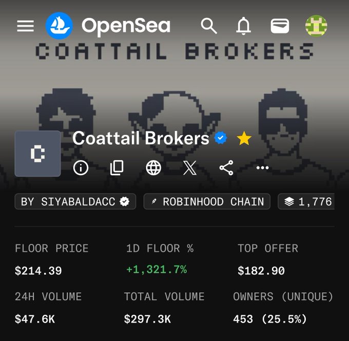 An OpenSea listing page for the "Coattail Brokers" NFT collection shows a floor price of $214.39 with a massive 1,321.7% daily increase, 1,776 items in supply, and 453 unique owners, supporting the post's claim of a trending new ETH collection nearing a 1 ETH floor.