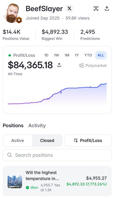 A Polymarket profile page for user 'BeefSlayer' showing $14.4K Positions Value, $4,892.33 Biggest Win, 2,495 Predictions, and an all-time Profit/Loss of $84,365.18.
