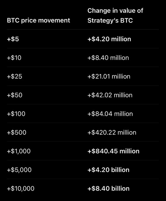 A black table titled 'BTC price movement' and 'Change in value of Strategy's BTC', listing values from '+$5' to '+$10,000' alongside corresponding gains up to '+$8.40 billion'.